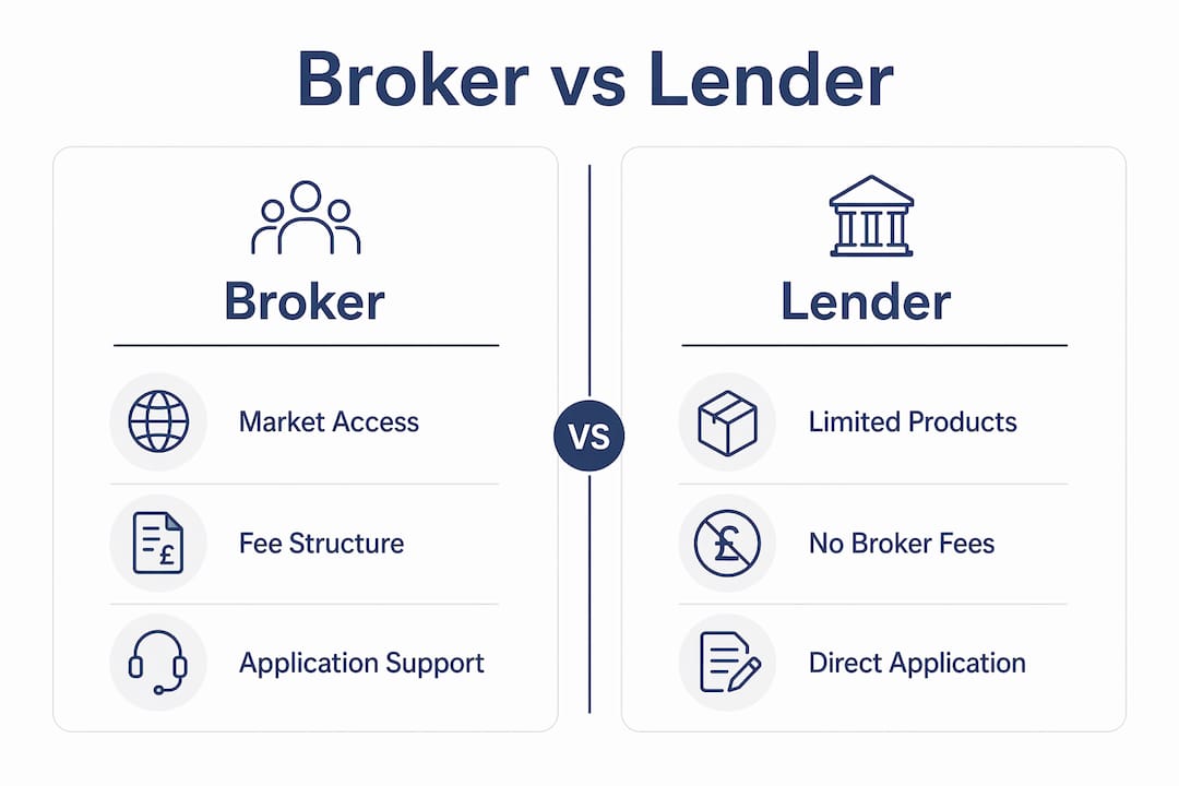 Infographic comparing mortgage broker and direct lender