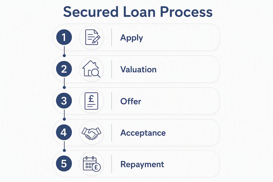Infographic showing secured loan steps