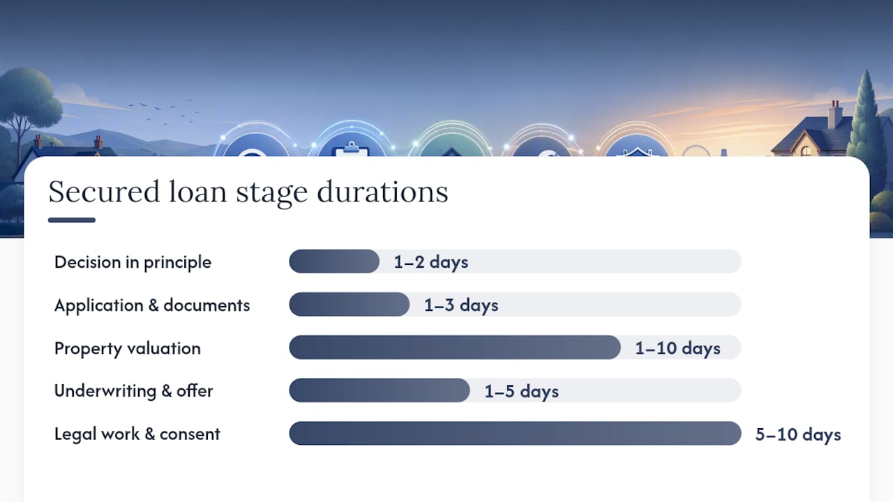 Timeline infographic of secured loan application stages